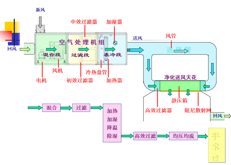 医疗工艺设计