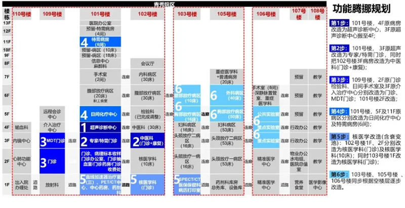 医院腾挪规划 医院腾挪规划