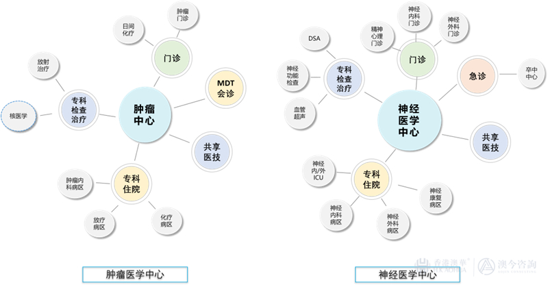 医疗工艺