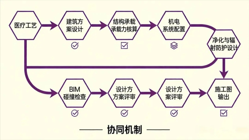 构建多专业协同设计机制